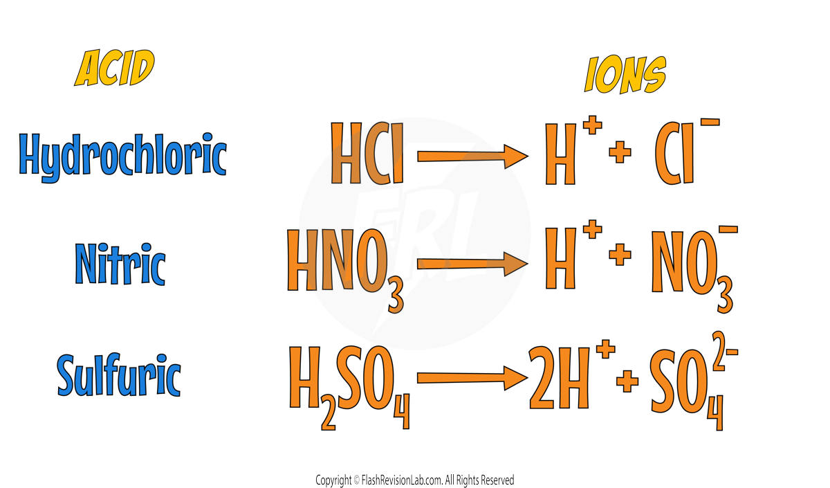 Strong Acid Dissociation